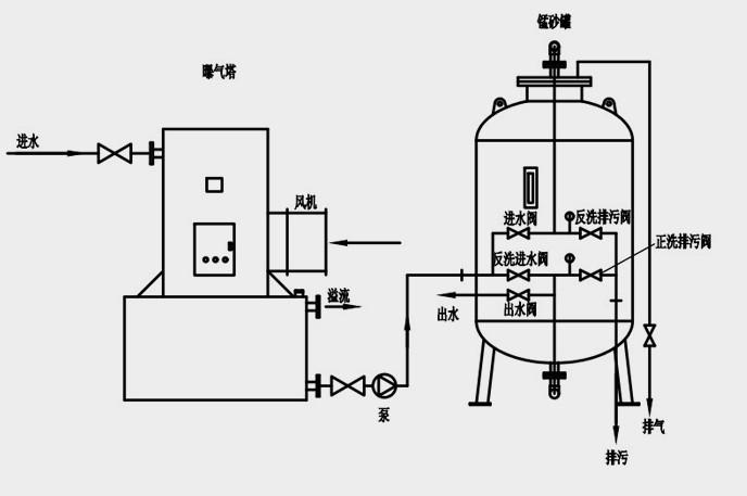 錳砂除鐵錳過(guò)濾器 錳砂除鐵錳過(guò)濾器
